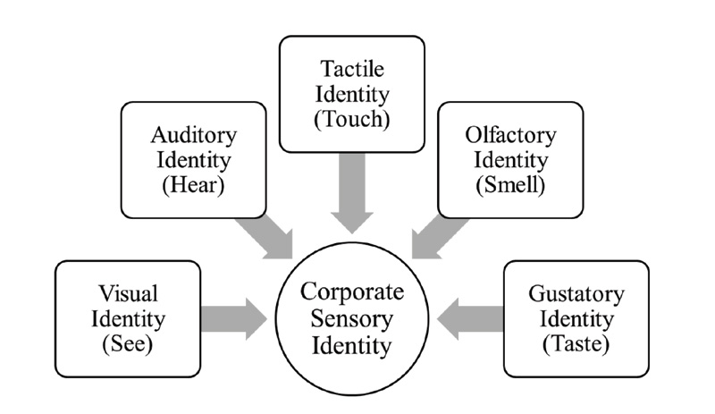 corporate sensory identity